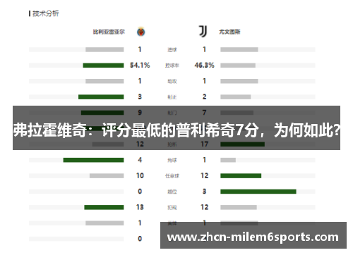 弗拉霍维奇：评分最低的普利希奇7分，为何如此？
